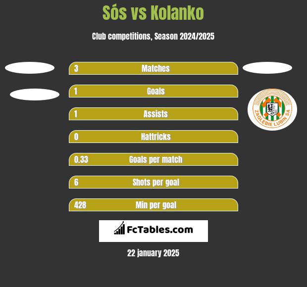 Sós vs Kolanko h2h player stats