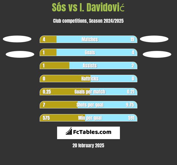 Sós vs I. Davidović h2h player stats