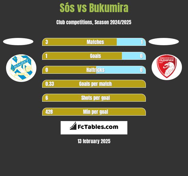 Sós vs Bukumira h2h player stats