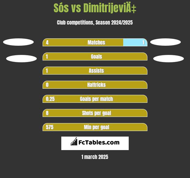 Sós vs DimitrijeviÄ‡ h2h player stats