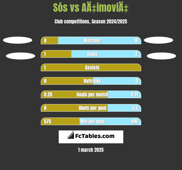 Sós vs AÄ‡imoviÄ‡ h2h player stats