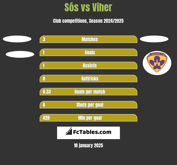 Sós vs Viher h2h player stats