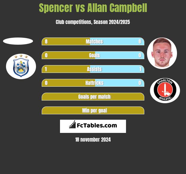 Spencer vs Allan Campbell h2h player stats