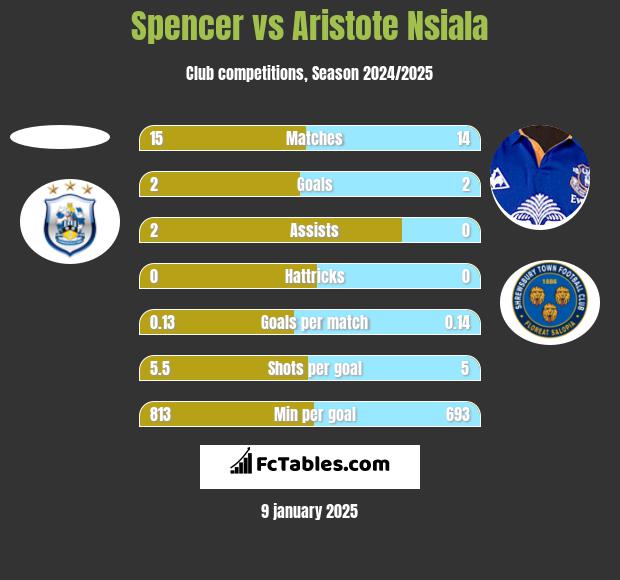 Spencer vs Aristote Nsiala h2h player stats