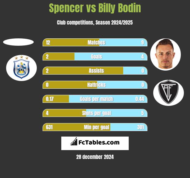 Spencer vs Billy Bodin h2h player stats