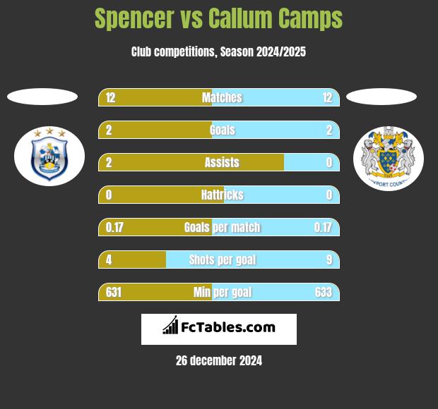 Spencer vs Callum Camps h2h player stats