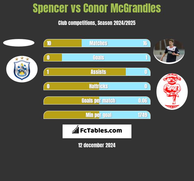 Spencer vs Conor McGrandles h2h player stats