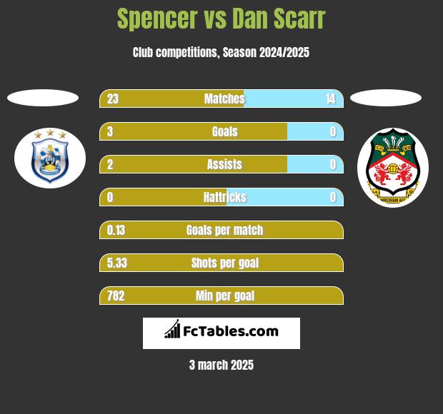 Spencer vs Dan Scarr h2h player stats