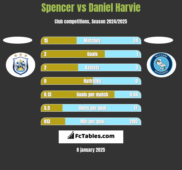 Spencer vs Daniel Harvie h2h player stats