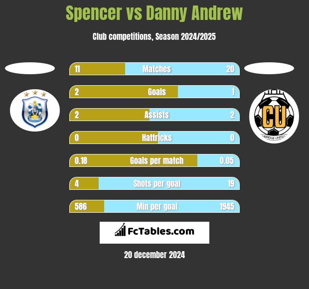 Spencer vs Danny Andrew h2h player stats