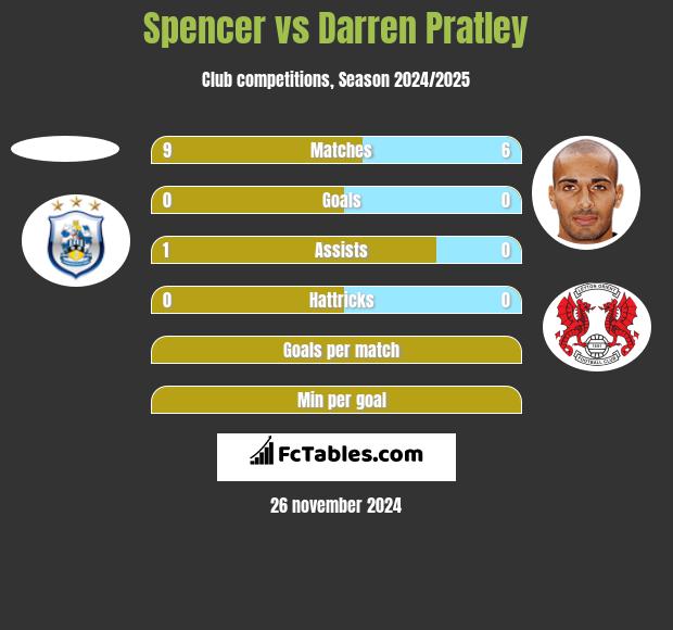 Spencer vs Darren Pratley h2h player stats