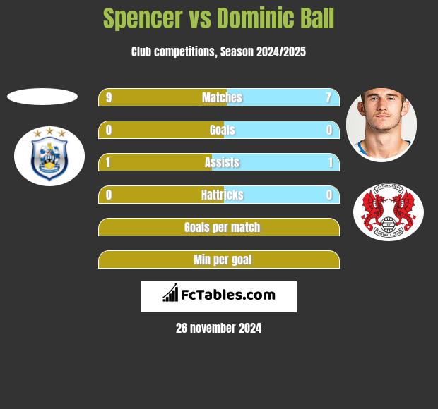 Spencer vs Dominic Ball h2h player stats