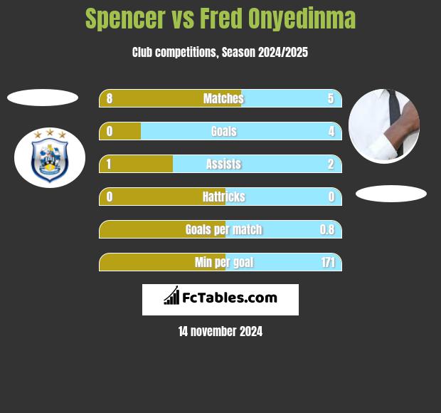 Spencer vs Fred Onyedinma h2h player stats