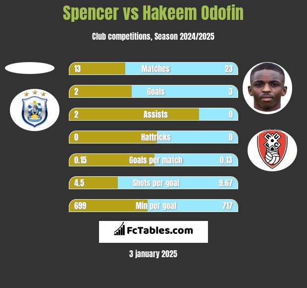 Spencer vs Hakeem Odofin h2h player stats