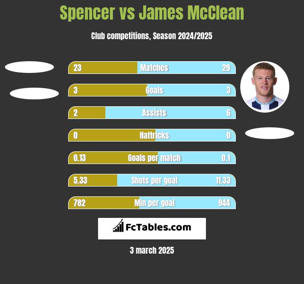 Spencer vs James McClean h2h player stats