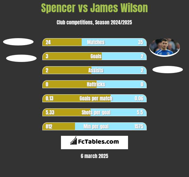 Spencer vs James Wilson h2h player stats