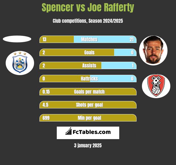 Spencer vs Joe Rafferty h2h player stats