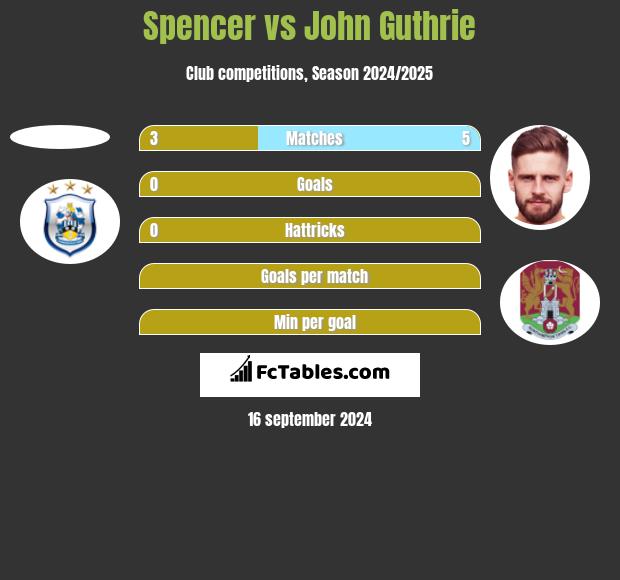 Spencer vs John Guthrie h2h player stats