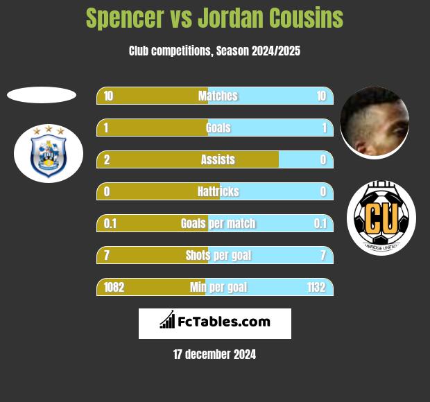 Spencer vs Jordan Cousins h2h player stats