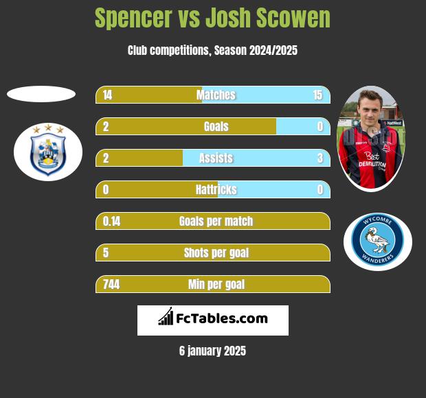 Spencer vs Josh Scowen h2h player stats