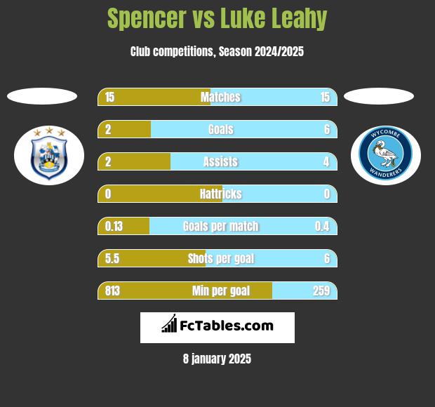 Spencer vs Luke Leahy h2h player stats