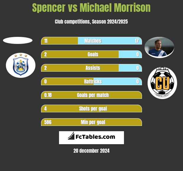 Spencer vs Michael Morrison h2h player stats