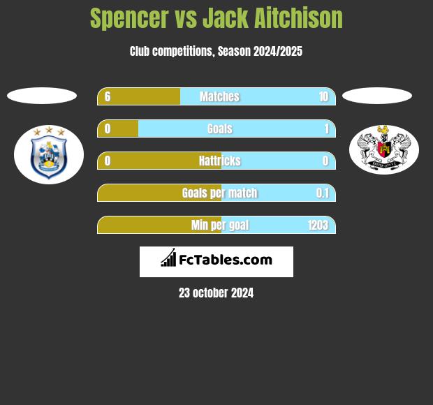 Spencer vs Jack Aitchison h2h player stats