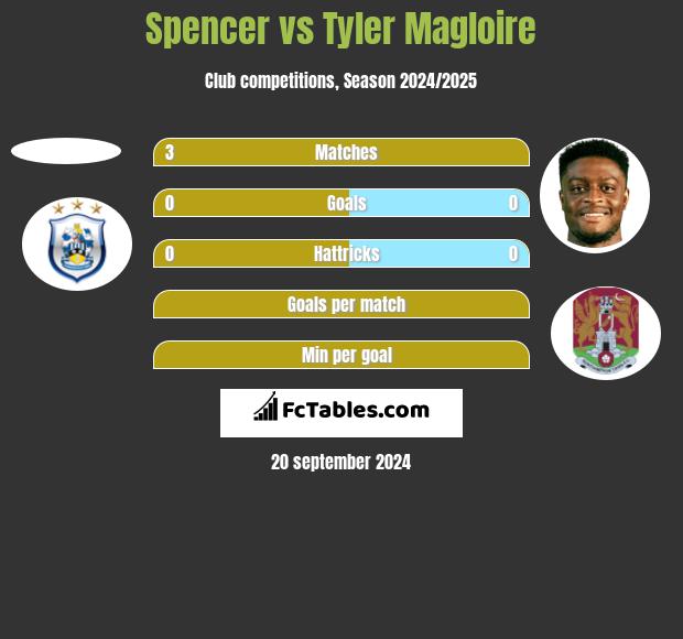 Spencer vs Tyler Magloire h2h player stats