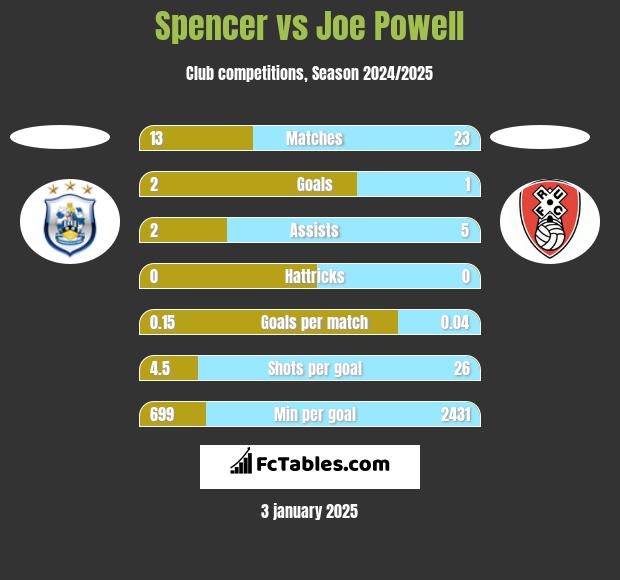 Spencer vs Joe Powell h2h player stats