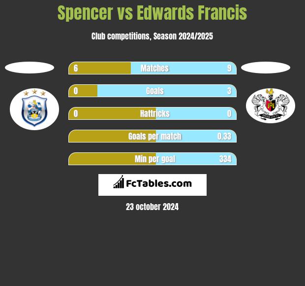 Spencer vs Edwards Francis h2h player stats