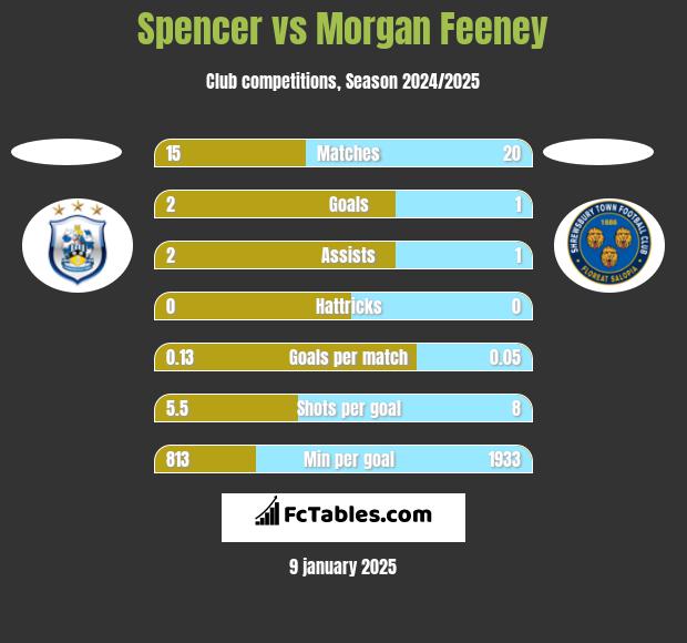 Spencer vs Morgan Feeney h2h player stats