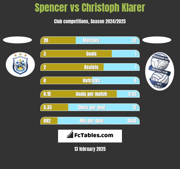 Spencer vs Christoph Klarer h2h player stats