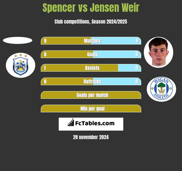 Spencer vs Jensen Weir h2h player stats