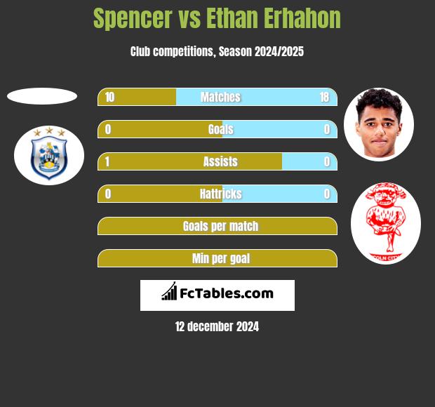 Spencer vs Ethan Erhahon h2h player stats