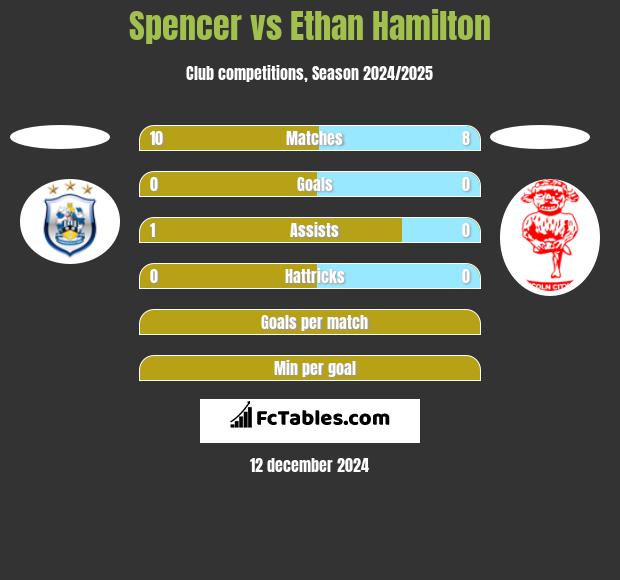 Spencer vs Ethan Hamilton h2h player stats