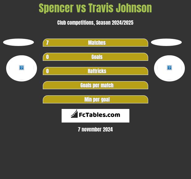 Spencer vs Travis Johnson h2h player stats