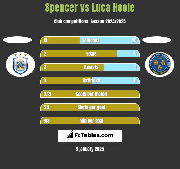 Spencer vs Luca Hoole h2h player stats