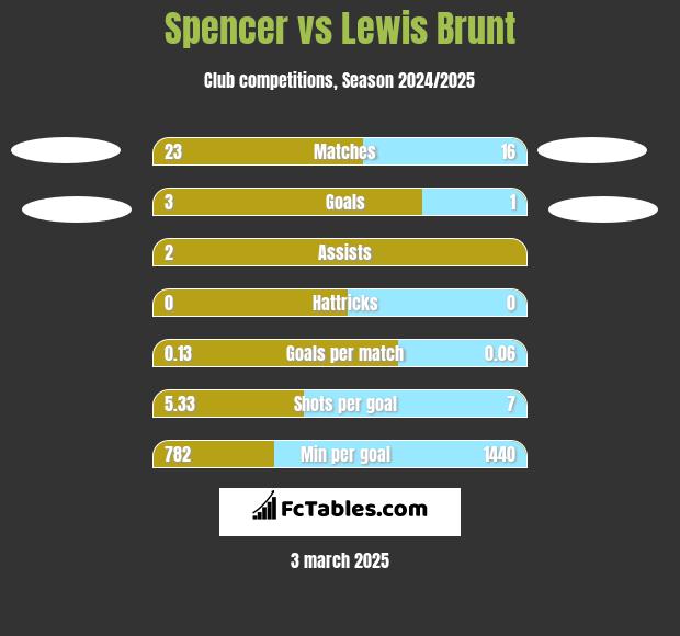 Spencer vs Lewis Brunt h2h player stats