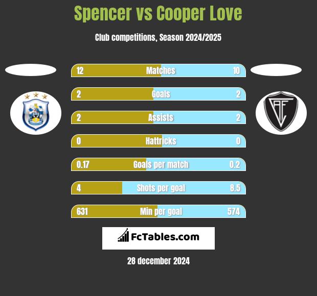 Spencer vs Cooper Love h2h player stats