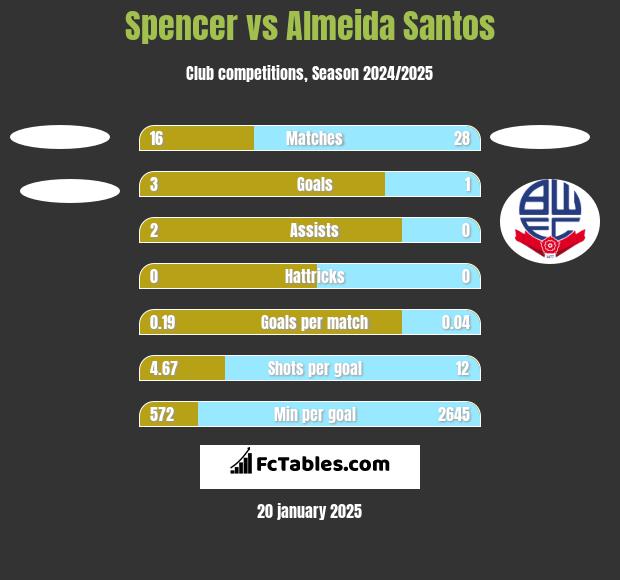 Spencer vs Almeida Santos h2h player stats