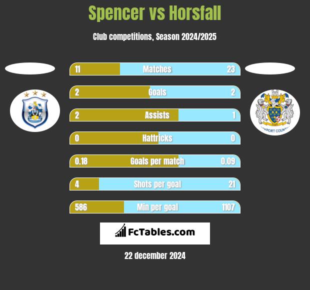 Spencer vs Horsfall h2h player stats