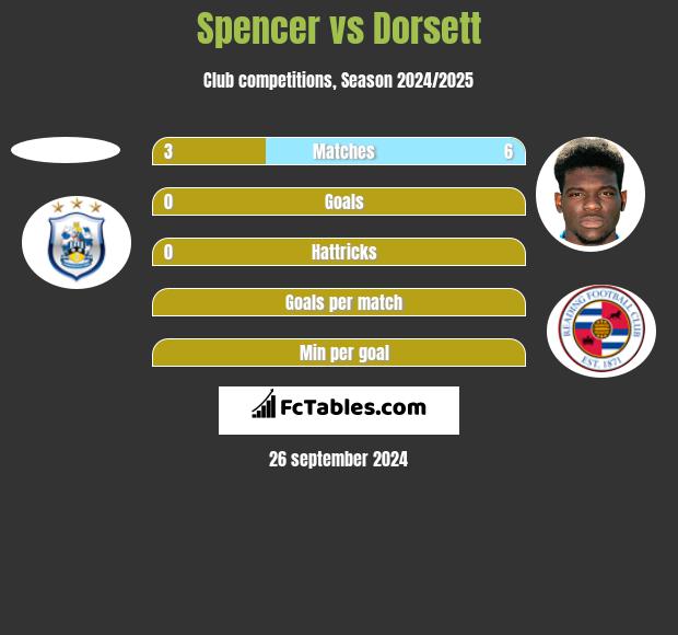 Spencer vs Dorsett h2h player stats