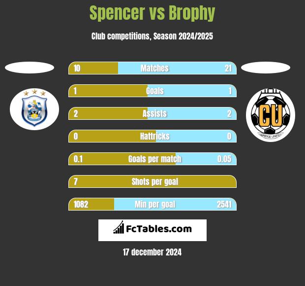 Spencer vs Brophy h2h player stats