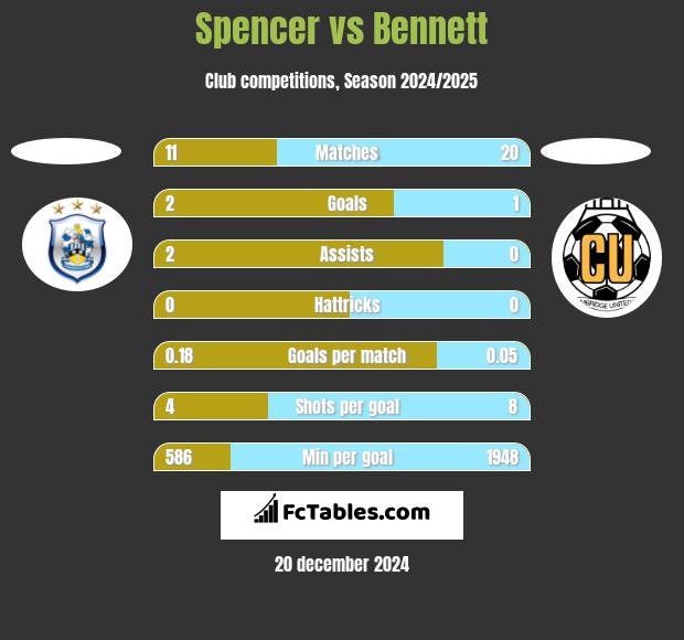 Spencer vs Bennett h2h player stats