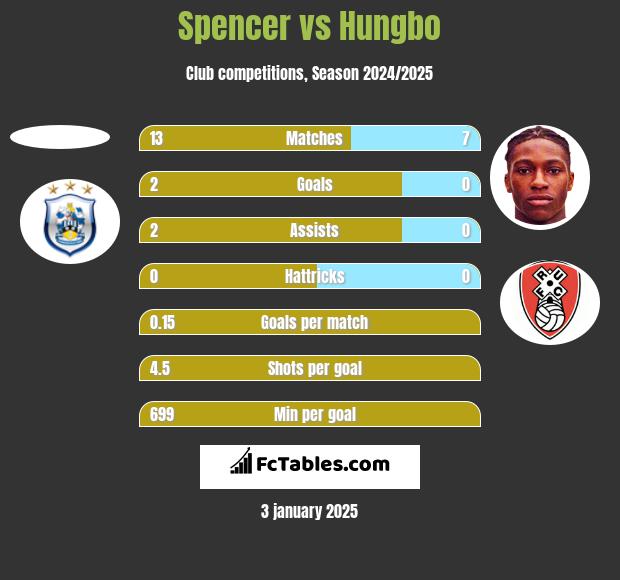 Spencer vs Hungbo h2h player stats