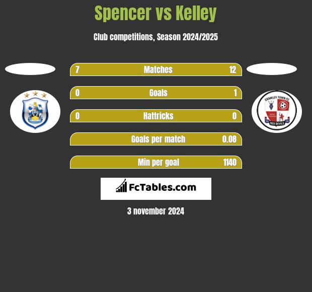 Spencer vs Kelley h2h player stats