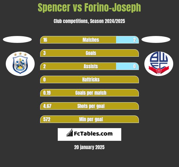 Spencer vs Forino-Joseph h2h player stats