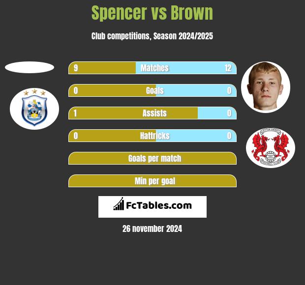 Spencer vs Brown h2h player stats