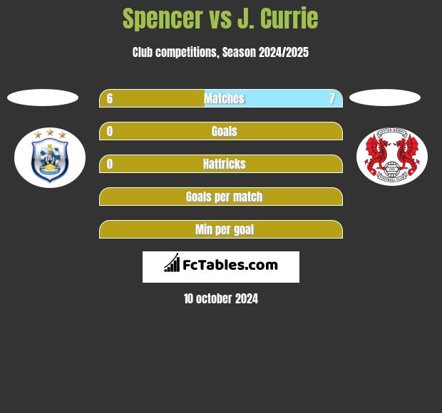 Spencer vs J. Currie h2h player stats