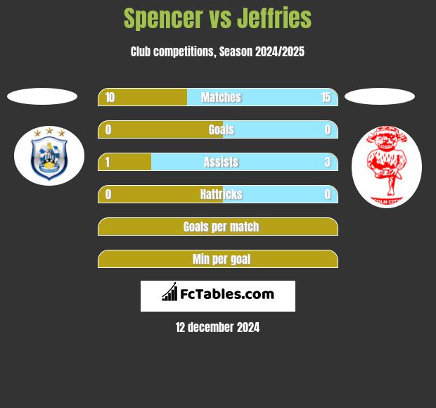 Spencer vs Jeffries h2h player stats